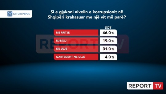 Niveli i korrupsionit në Shqipëri, 46% e shqiptarëve e shohin në rritje krahasuar me një vit më parë, 31% mendojnë të kundërtën