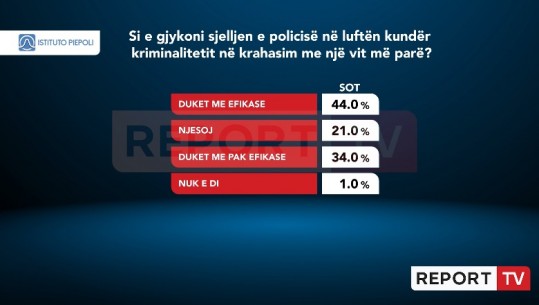 Lufta ndaj krimit/ Piepoli pyet shqiptarët sa të kënaqur janë me punën e policisë! 44% e cilësojnë si ‘më efikase’ krahasuar me 2022