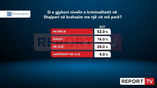 Shqiptarët të shqetësuar, 52% e të pyeturve nga Instituti Piepoli dhe Report Tv mendojnë se kriminaliteti është në rritje