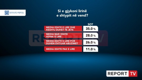 35% e qytetarëve në Shqipëri mendojnë se media është e lirë, 28% thonë se nuk është aspak! 26%: Të ndalen abuzimet