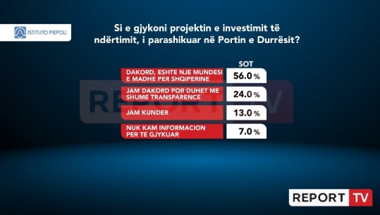 Sondazhi në Report Tv/ Projekti i Portit të Durrësit, vetëm 13% e shqiptarëve kundër, 56% thonë se është mundësi e madhe