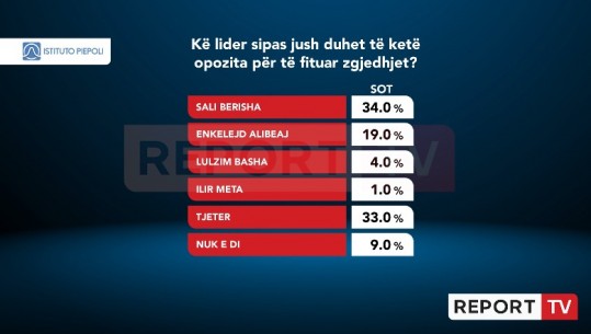 33% e shqiptarëve presin lider të ri në opozitë! Berisha fiton ndjeshëm ndaj Alibeajt! Vetëm 1% duan Metën, Basha 4%