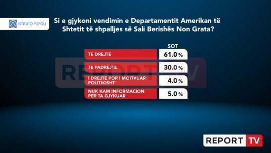 DASH e shpalli ‘Non Grata’ Berishën, 65% e shqiptarëve e mendojnë të drejtë vendimin amerikan