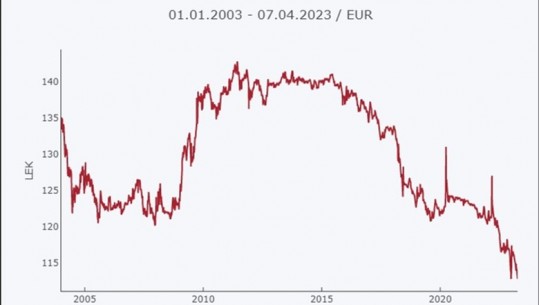 Euro në pikiatë, arrin nivelin minimal historik! Sot u këmbye me 112.83 lekë! Eksperti në Report Tv: Ka ndikim negativ në ekonomi
