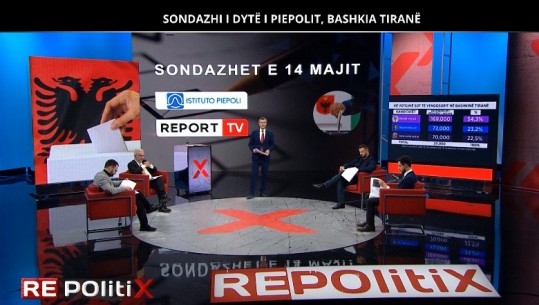 Sondazhi i Piepoli-t në Report Tv, në Tiranë fiton Veliaj, PS merr shumicën e Këshillit Bashkiak! Berisha-Meta marrin Shkodrën! Në Durrës garë e ngushtë