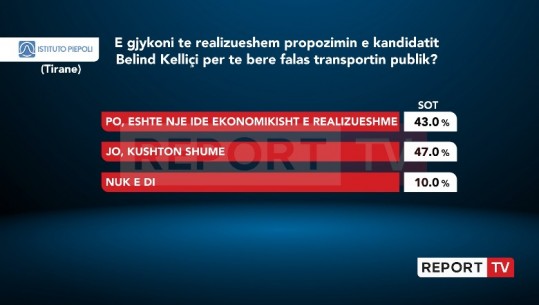 Sondazhi në Report Tv,  qytetarët e Tiranës kundër projektit të Këlliçit për transport falas: Kushton shumë