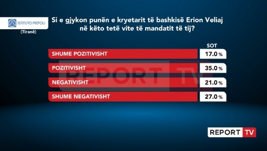 52% e qytetarëve të Tiranës të kënaqur me punën e Veliajt në këto 8 vite, 48% e vlerësojnë negativisht
