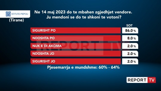 Sondazhi ‘Piepoli’ në Report Tv , pritet pjesëmarrje e lartë në zgjedhjet e 14 Majit në Tiranë! Mbi 60% e kryeqytetasve do të votojnë