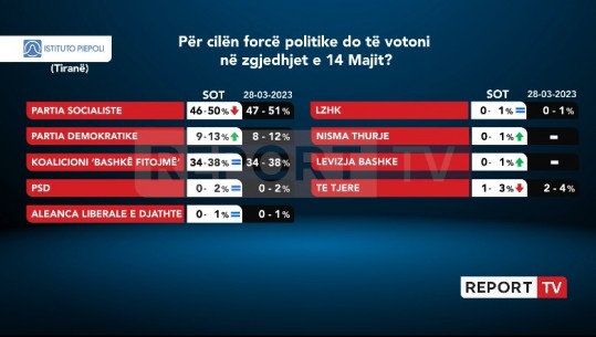 PS fiton në Tiranë, Berisha-Meta jo më shumë se 38%! PD rritet me një pikë por s’i kalon 13%
