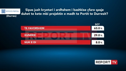 Projekti i Portit të Durrësit, 63% e qytetarëve durrsakë: Kryebashkiaku i ardhshëm i bashkisë duhet ta mbështesë! Vetëm 29% kundër