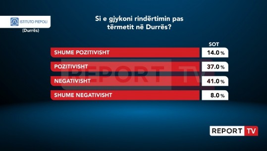 Rikonstruksioni i Durrësit pas tërmetit, 46% e durrsakëve e komentojnë negativisht, 37% e cilësojnë proces pozitiv