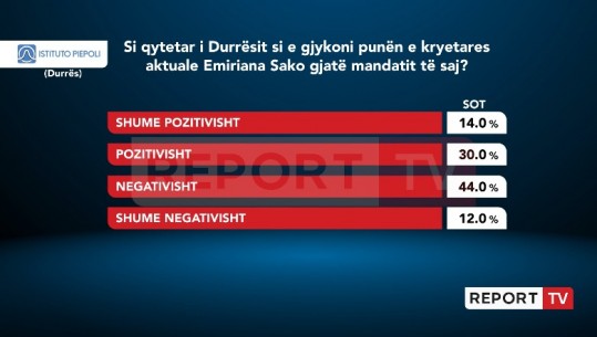 Puna e Sakos gjatë mandatit në krye të Durrësit, 56% e qytetarëve japin vlerësim negativ, 44% e gjykojnë pozitivisht