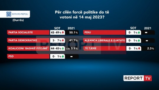 Vota për partinë/ Diferencë e ngushtë mes PS dhe koalicionit Meta-Berisha në Durrës, PD rënie drastike krahasuar me 2021-shin
