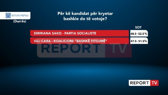 Garë me ‘fotofinish’ mes Sakos dhe Igli Carës në Durrës! Kandidatja e PS kryeson me diferencë të ngushtë