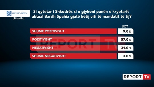 Sondazhi i Piepolit/ 66% e shkodranëve të kënaqur me punën e Bardh Spahiajt, 34% e vlerësojnë negativisht