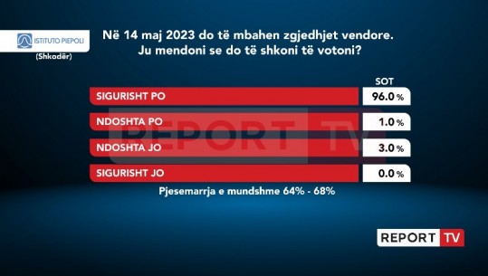 Sondazhi i Piepolit/ 96% e shkodranëve që janë në Shqipëri do shkojnë të votojnë në 14 maj! 3% ‘e kanë me 2 mendje’ 