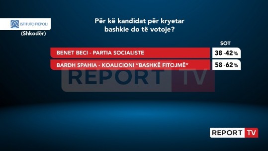 Sondazhi i Piepolit/ PS larg të bëri surprizën më 14 maj në Shkodër, Bardh Spahia votohet nga 62% e shkodranëve