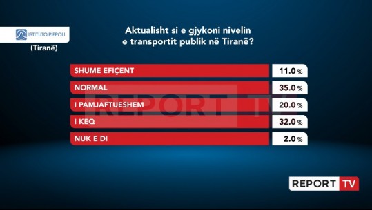Sondazhi i Piepolit/ 52% e qytetarëve të Tiranës të pakënaqur me transportin publik, 35% thonë se është normal