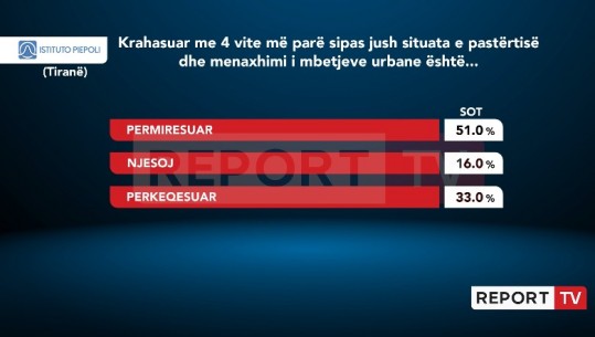 Sondazhi i Piepolit/ Situata e pastërtisë dhe menaxhimi i mbetjeve urbane në Tiranë është përmirësuar më shumë se 51%