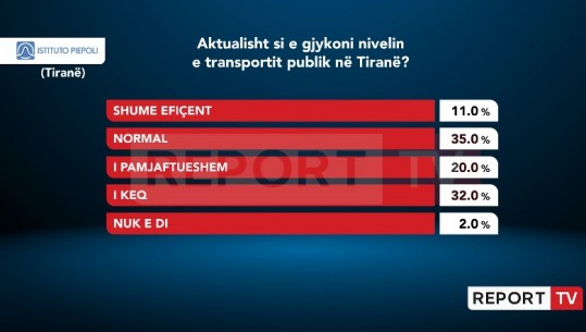 52% e qytetarëve të Tiranës të pakënaqur me transportin publik, 46% thonë se është normal ose efiçent