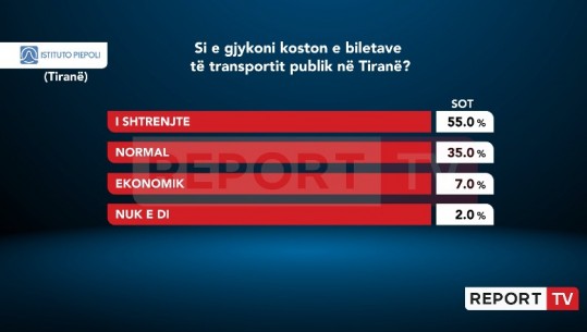 55% e qytetarëve të Tiranës: Transporti publik i shtrenjtë! 35% e konsiderojnë normal