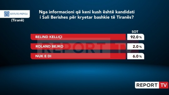 Kush është kandidati i Berishës në Tiranë? 92% e qytetarëve thonë se është Belind Këlliçi, 6% nuk e dinë! 2% thonë është Bejko