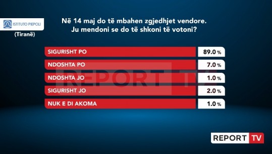 Sondazhi ‘Piepoli’ në Report Tv , pritet pjesëmarrje e lartë në zgjedhjet e 14 Majit në Tiranë! Rreth 90% e kryeqytetasve të pyetur do të votojnë