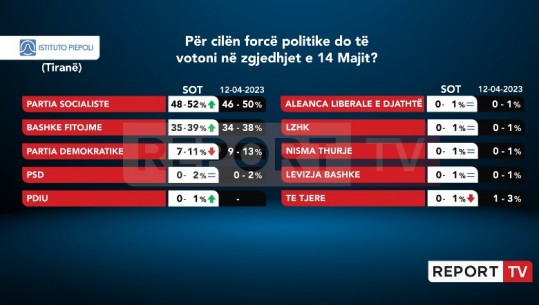PS vijon rritjen në Tiranë, 2 pikë më shumë se 1 javë më parë! Berisha-Meta shkojnë në 39%! PD bie me 2%, si kalon 11%