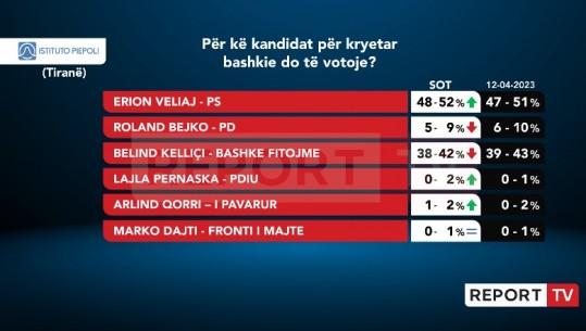 Sondazhi i Piepoli/ Veliaj thellon diferencën me Këlliçin në garën për Bashkinë e Tiranës, edhe Bejko bie me 1%