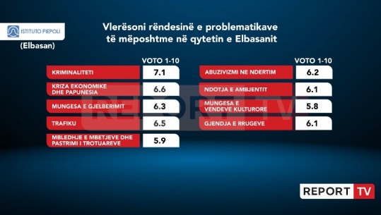 Sondazhi/ Kriminaliteti problemi që shqetëson më shumë qytetarët e Elbasanit, më pas kriza dhe papunësia 