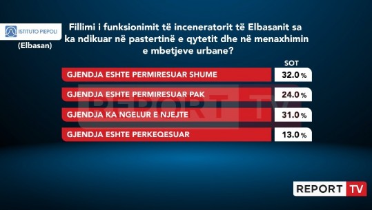 Sondazhi/ 56% e qytetarëve në Elbasan: Fillimi i funksionimit të inceneratorit ka përmirësuar pastërtinë në qytet dhe menaxhimin e mbetjeve