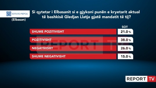 Sondazhi/ 59% e qytetarëve të Elbasanit të kënaqur me punën e Gledjan Llatjas në Elbasan