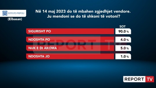 S’ka asnjë dyshim! 90% e qytetarëve të Elbasanit të pyetur nga ‘Piepoli’ thonë se do të shkojnë të votojnë më 14 Maj
