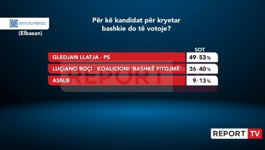 Sondazhi i Piepolit/ Gara për bashkinë Elbasan, Gledjan Llatja merr sërish fitoren! Boçi votohet nga 40% e qytetarëve 