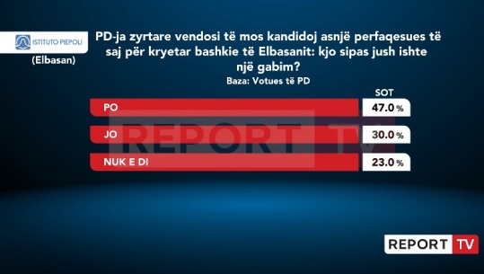 PD pa kandidat në bashkinë Elbasan, votuesit demokratë: Vendim i gabuar