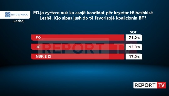 Alibeaj nuk nxori kandidat në Lezhë, 71% e lezhjanëve: Favorizohet kandidati i koalicionit Berisha-Meta 