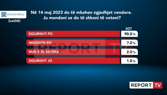 Sondazhi i Piepolit/ Lezhjanët në 14 maj do ‘shkundin votën’! 90% e tyre do votojnë në zgjedhje 