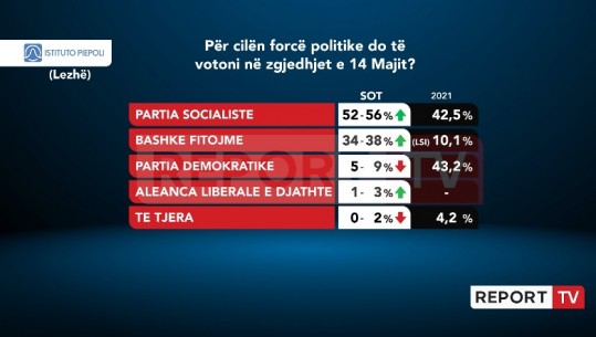 Sondazhi/ PS fiton bindshëm në Lezhë! Koalicioni Berisha-Meta forcë e dytë, PD vetëm 9% të votave