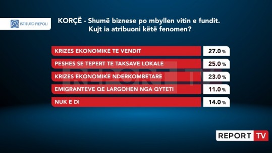 Sondazhi i Piepoli/ Mbyllja e bizneseve, në Korçë qytetarët të ndarë për arsyet, shumica bën fajtor krizën ekonomike