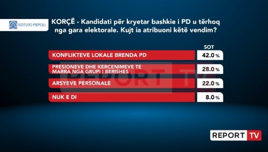 Tërheqja e kandidatit të Alibeajt në Bashkinë Korçë, 42% bëjnë fajtor ‘luftën’ brenda PD lokale! 28% e të pyeturve: Presion nga Berisha