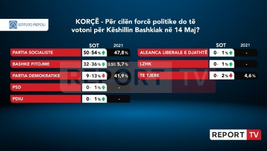 Në Korçë PS merr shumicën e këshillit bashkiak, Berisha-Meta nuk i kalojnë 36%! PD larg të qenit ‘kockë e fortë’