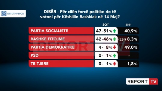 PS forcë e parë në Dibër, garë e fortë me koalicionin ‘Bashkë Fitojmë! PD s’i kalon 8%