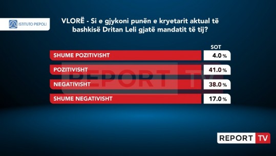 55%  e vlonjatëve të pa kënaqur nga puna e Dritan Lelit në Vlorë