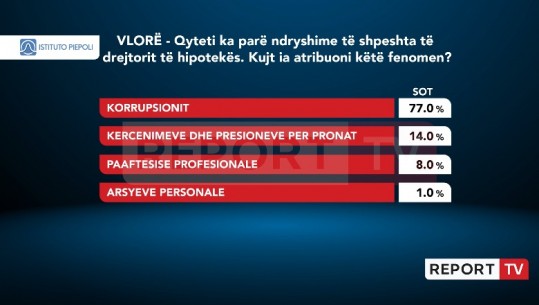 Sondazhi/ Ndryshimi i shpeshtë i drejtorëve të Hipotekës në Vlorë, 77% e qytetarëve: Shkak korrupsioni