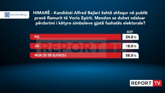 Sondazhi/ Beleri fushatë me flamurin e ‘Vorio Epirit’, 24% e himariotëve: Të ndalohet përdorimi! 