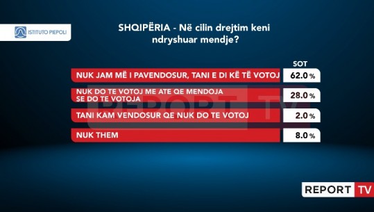9% e shqiptarëve ndryshuan mendje gjatë fushatës, shumica dërrmuesi nuk janë më të pavendosur! 28% ndërruan drejtim