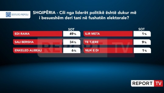 Rama politikani më i besueshëm në këtë fushatë elektorale me 49%, ndiqet nga Berisha! Meta s’merr më shumë se 1%, ia kalon Alibeaj