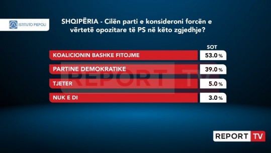 Sondazhi i Piepoli/ 53% e të anketuarve: Koalicioni Berisha-Meta opozitë më e fortë përballë Ramës! 39% mendojnë PD