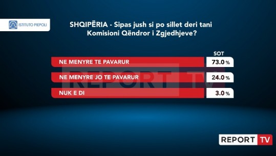 Shqiptarët të kënaqur me punën e KQZ, 73% e të pyeturve: Institucioni po sillet në mënyrë të pavarur