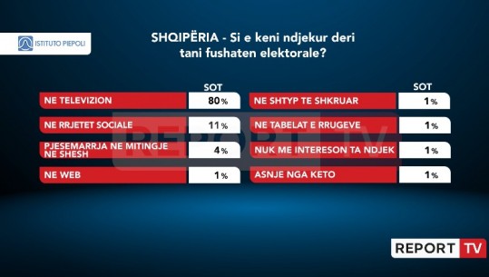 80% e shqiptarëve e kanë ndjekur fushatë në televizion, 11% në rrjetet sociale! Në mitingje vetëm 4%